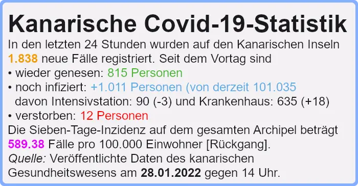 Covid-Statistik 28.01.2022