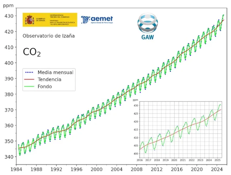 2025 06 21 Teneriffa Kanaren CO2